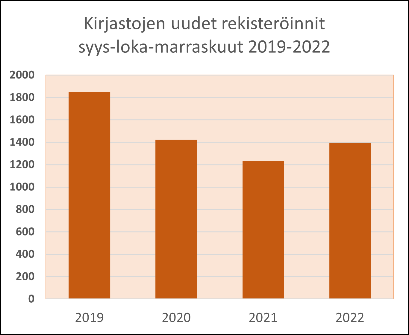 Kirjastojen uudet Celia-rekisteröinnit. Vertailussa syys- loka- ja marraskuiden yhteissumma vuosilta 2019-2022. Ensimmäistä kertaa saatiin laskeva suunta käännettyä nousuun kampanjan aikana.