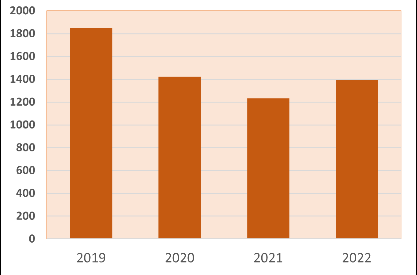 Antalet nya Celia-registreringar vid biblioteken har minskat jämnt efter året 2019. På bilden visas hur kurvan har börjat gå uppåt under kampanjen och strax efter den.