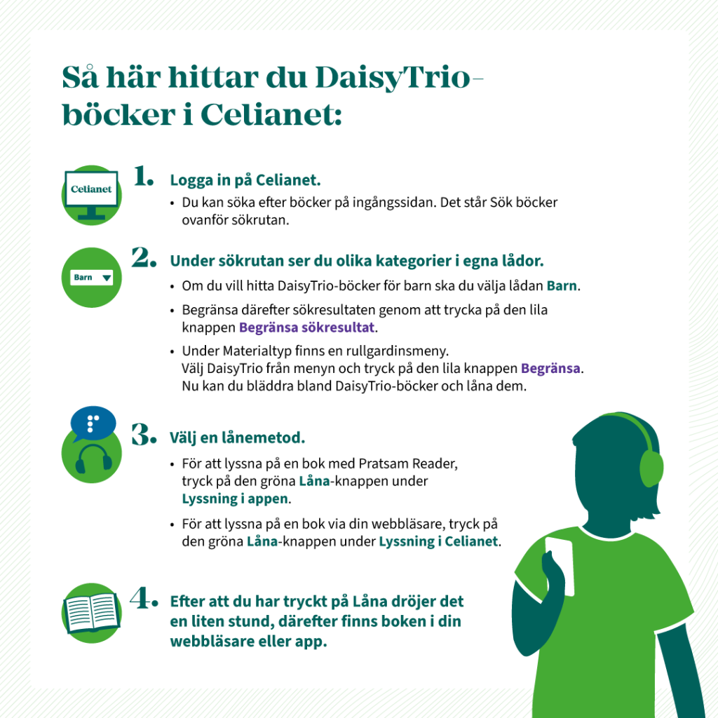 Grafisk framställning av instruktionerna Så här hittar du DaisyTrio-böcker i Celianet. 