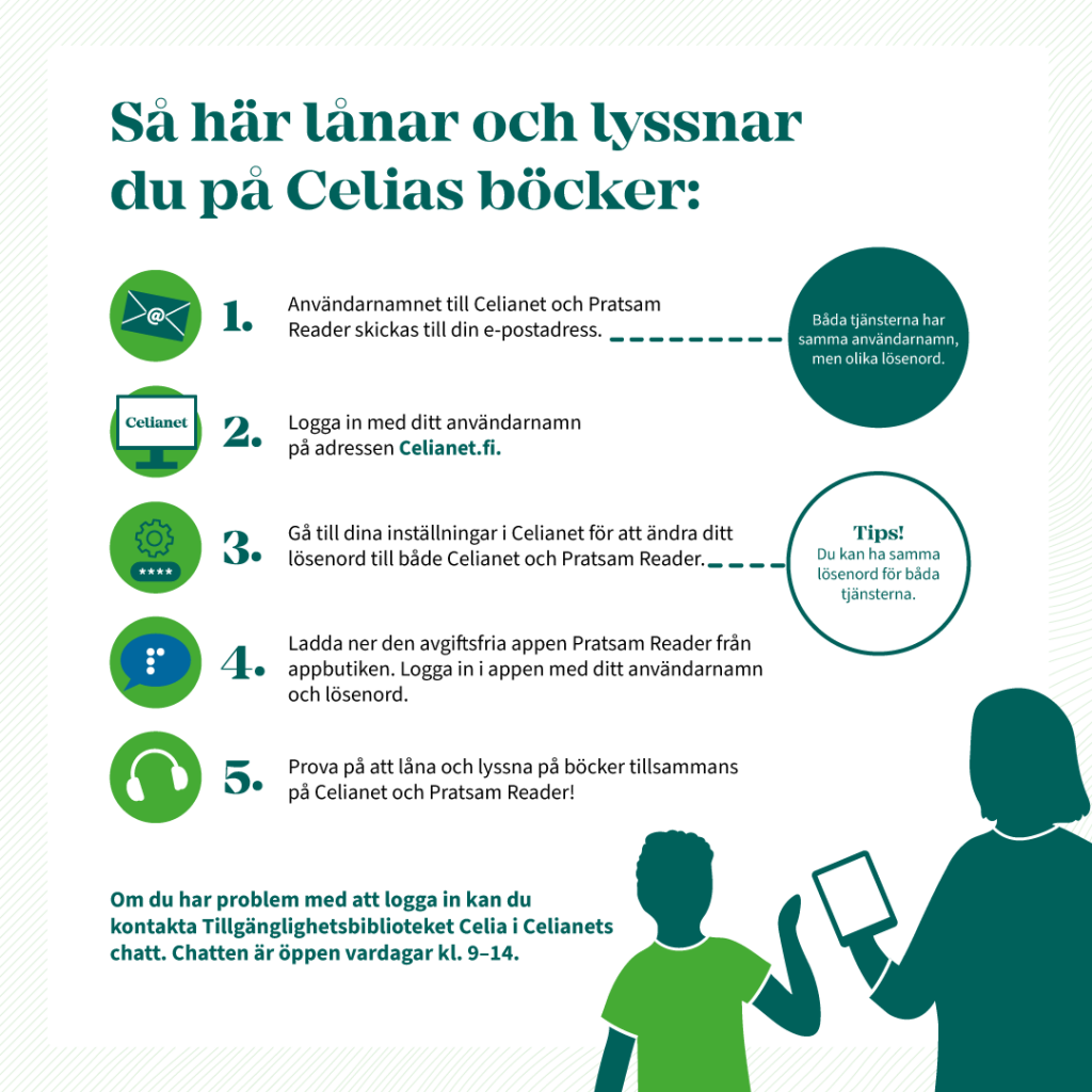 Grafisk framställning av instruktionerna Så här lånar och lyssnar du på Celias böcker.